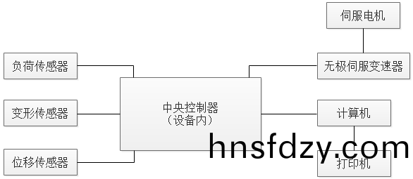 PT-308B高低溫型拉力試驗機原(yuan)理介紹 PT-308B高低溫型拉力試(shi)驗機原理介紹