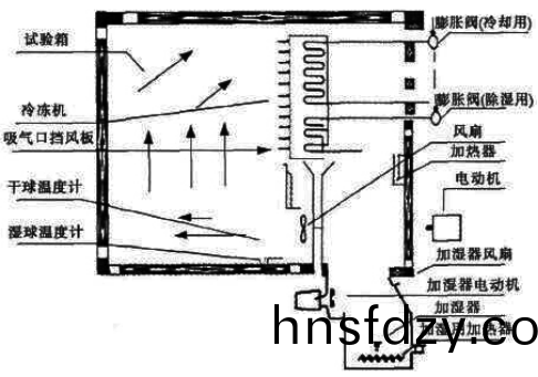 PT-402耐溫耐濕試(shi)驗(yan)箱原理 PT-402耐溫耐濕試驗箱原理