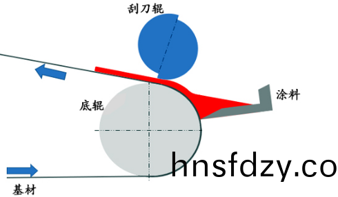 小型颳刀塗佈機原(yuan)理 小(xiao)型颳(gua)刀塗佈機原理