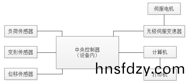 四點彎麯試驗機(ji)