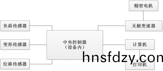 PT-507環形初粘力試(shi)驗機原理 PT-507環形初粘力試驗機原理
